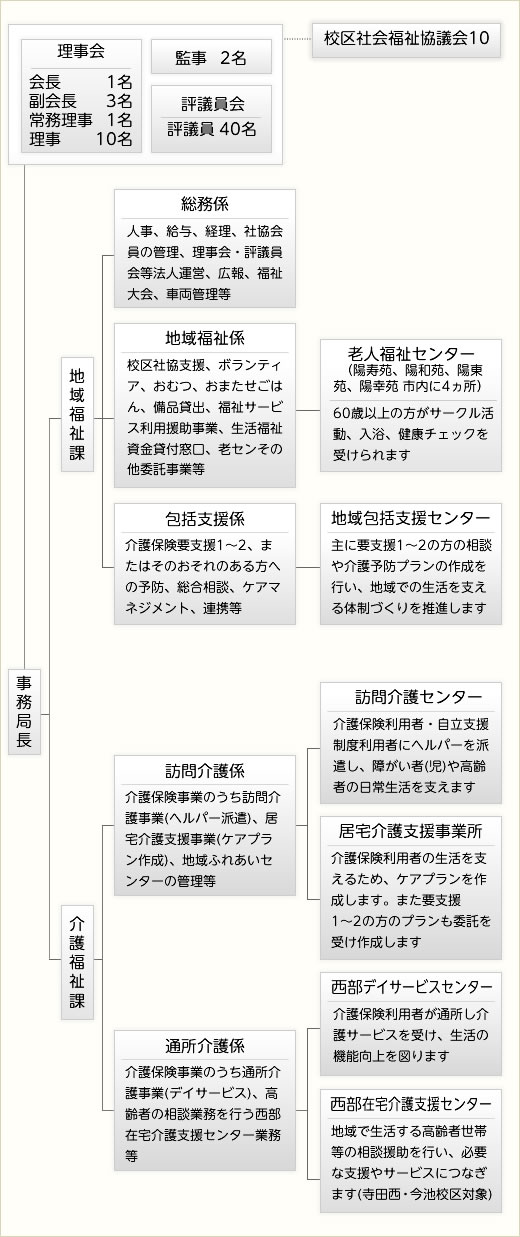 組織図