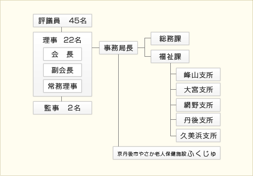 組織図