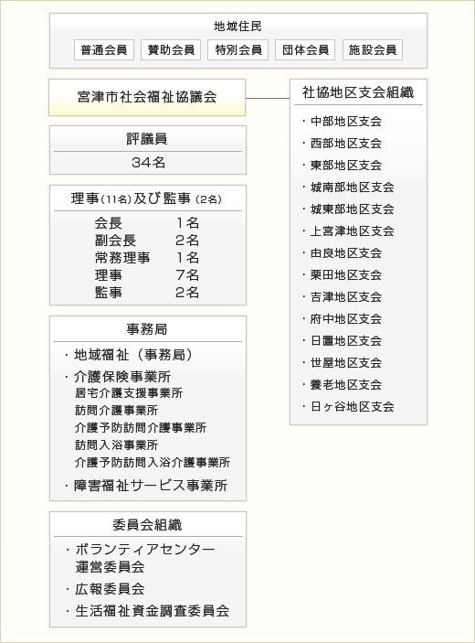 組織図