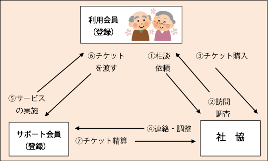 サービスの流れ